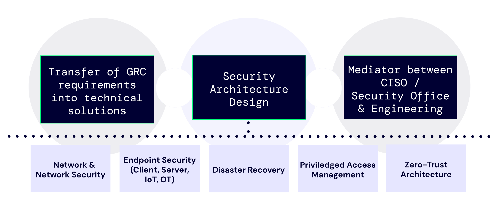 Security Architecture & Design-3
