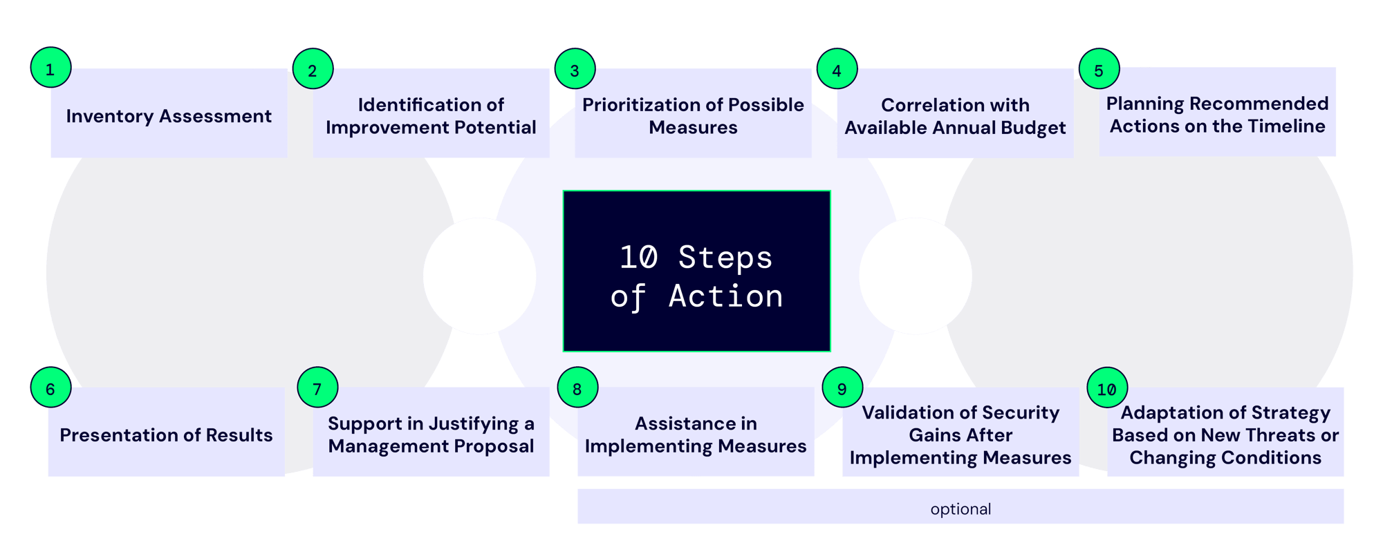 Security_Strategy_10steps