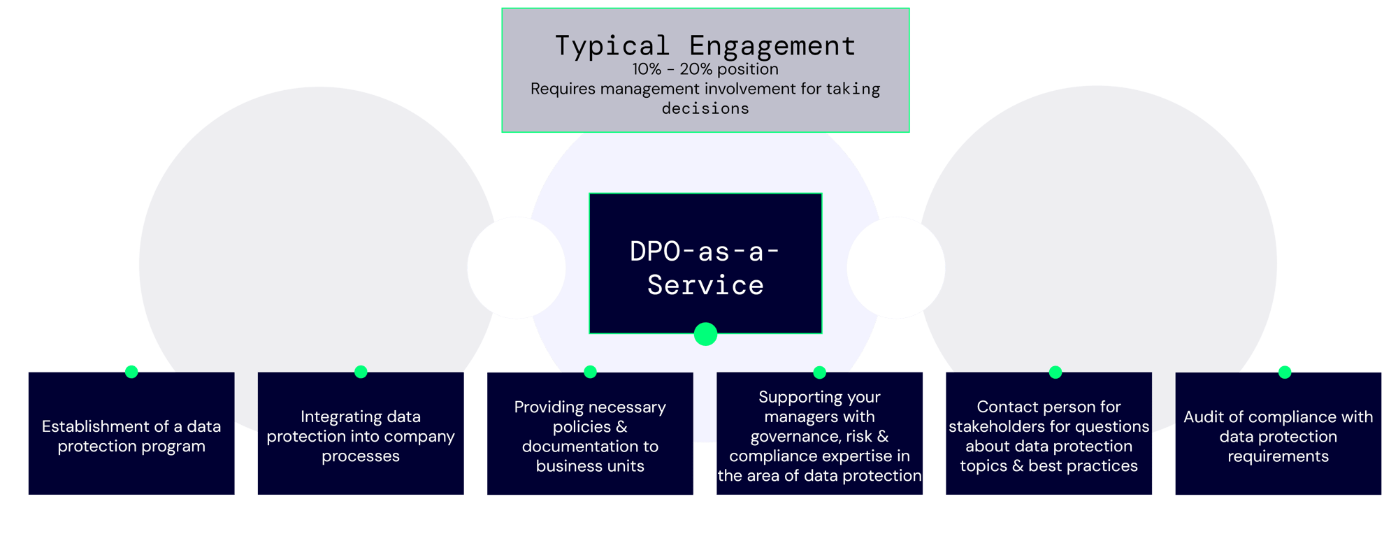 dpo